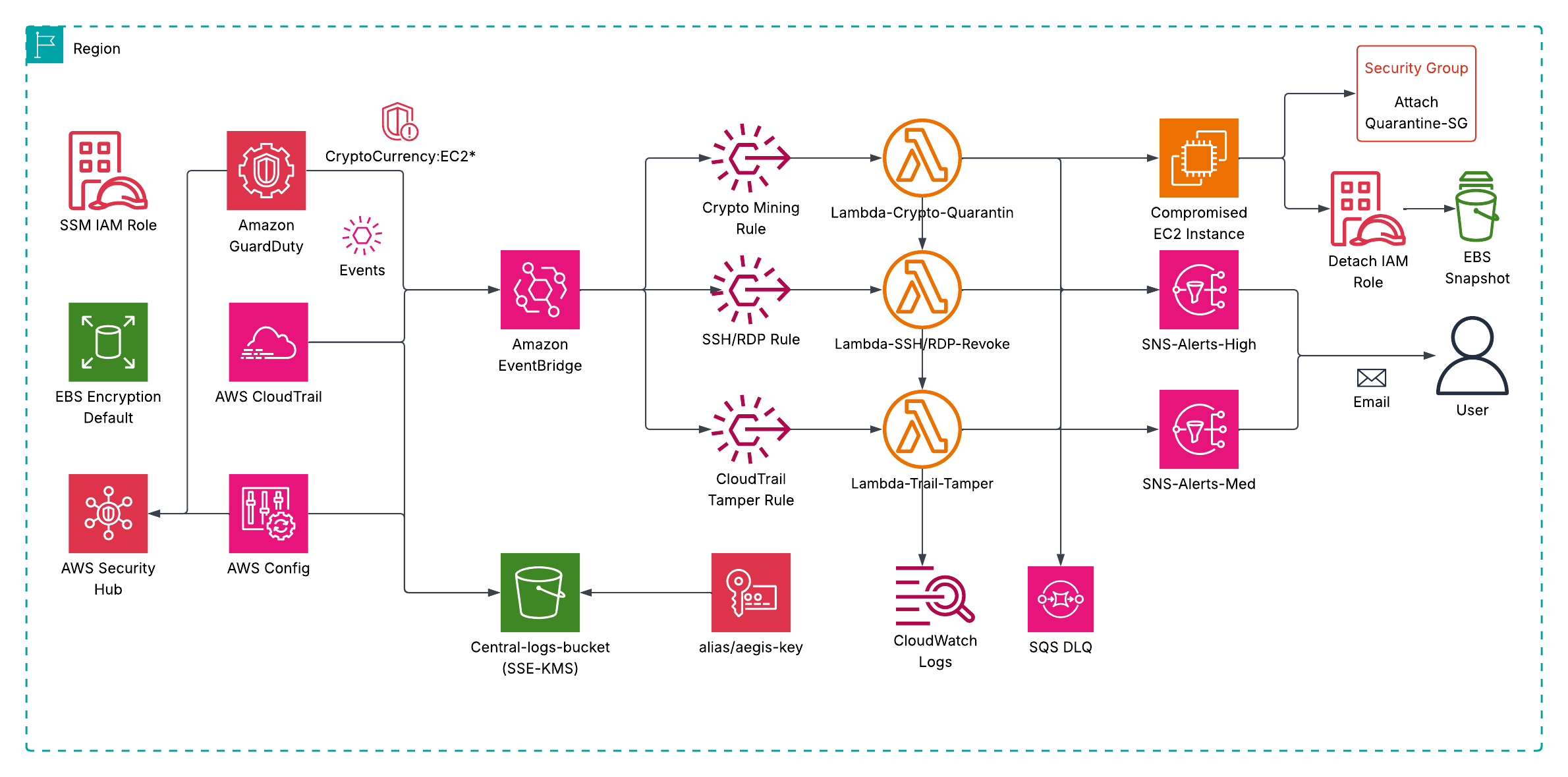 Aegis AWS Security architecture diagram
